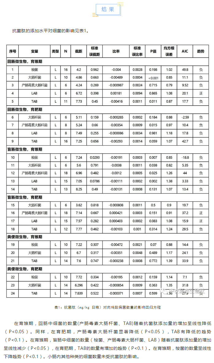 抗菌肽对肉鸡肠道菌群、免疫应答及抗氧化活性影响的荟萃分析_02